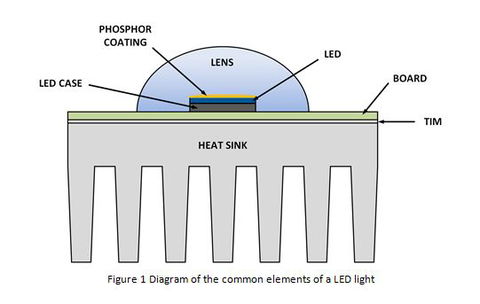 Thermal management of LED