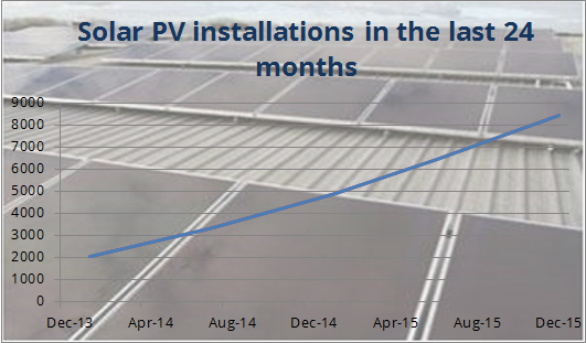 Record growth in Solar means thousands more happy solar households
