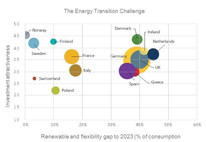 "Lacuna de flexibilidade" pode descarrilar transição energética na Europa, a menos que se faça mais para atrair o investimento privado, diz o relatório da Eaton