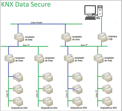Saiba mais sobre o KNX Secure para a segurança cibernética em instalações de controlo e automação residencial e de edifícios