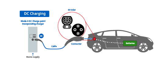 Introdução aos tipos e conectores de carregamento de veículos elétricos