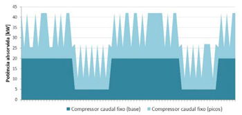 Eficiência energética no ar comprimido