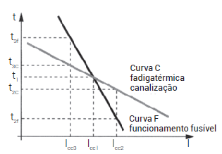 Eletrotecnia Básica: Protecção contra Sobreintensidades – Regras Técnicas
