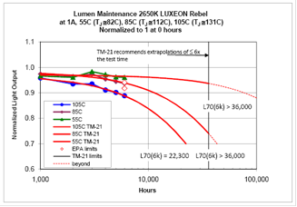 Utilização de LEDs em projecto luminotécnico