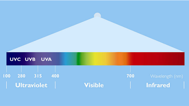 Luz ultravioleta, tecnologia aliada para desinfecção e segurança do meio ambiente