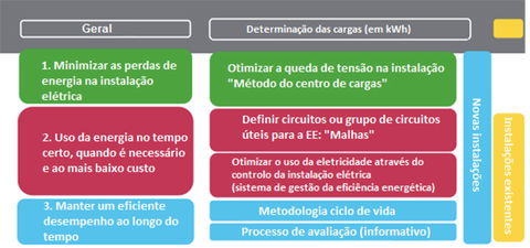 A Norma IEC 60364-8 -1: Definição de uma Nova Norma para Edifícios Eficientes