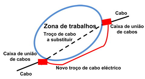 Trabalhos na via pública - A importância dos serviços afectados