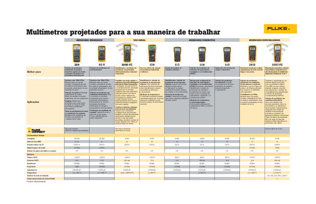 Multímetros projectados para a sua maneira de trabalhar