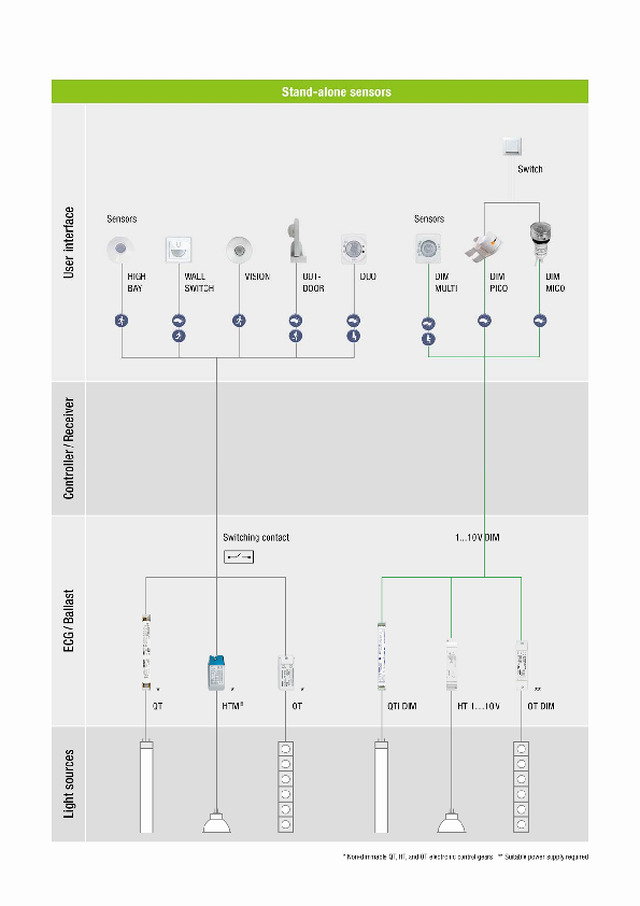 Esquema de ligação dos sensores stand-alone