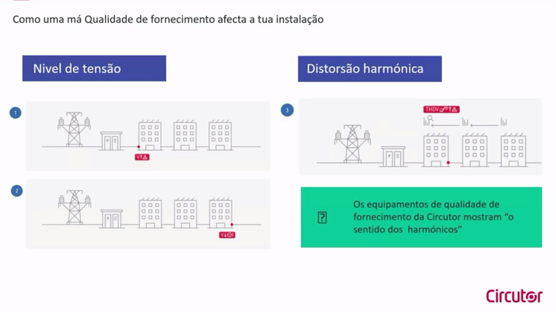 Como é que a má qualidade de rede afeta a sua instalação? Origens e soluções