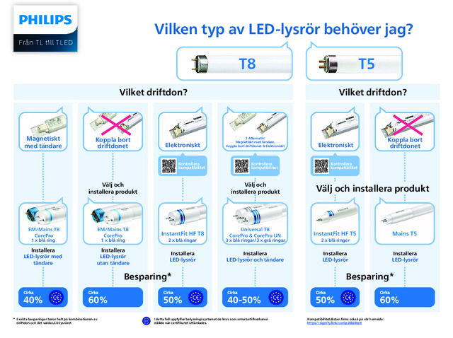 Från TL till TLED - Vilken typ av LED-lysrör behöver jag