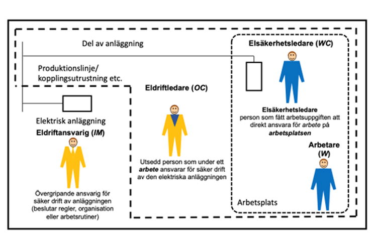 Behöver vi utse en eldriftansvarig?