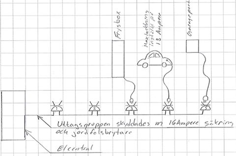 Laddning av laddningsbara bilar – ett stresstest för eluttaget