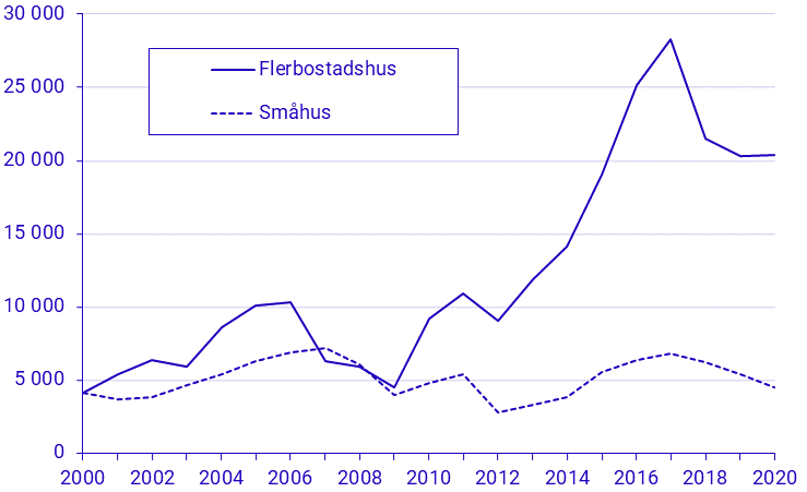 SCB statistik: Påbörjade lägenheter under första halvåret