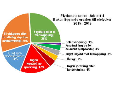 Fastställer du närområdet inför varje arbete?