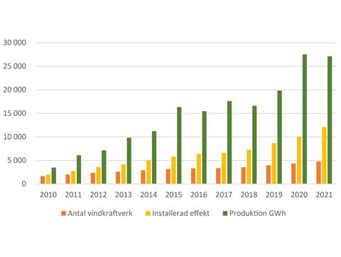 Ökad installationstakt av vindkraft