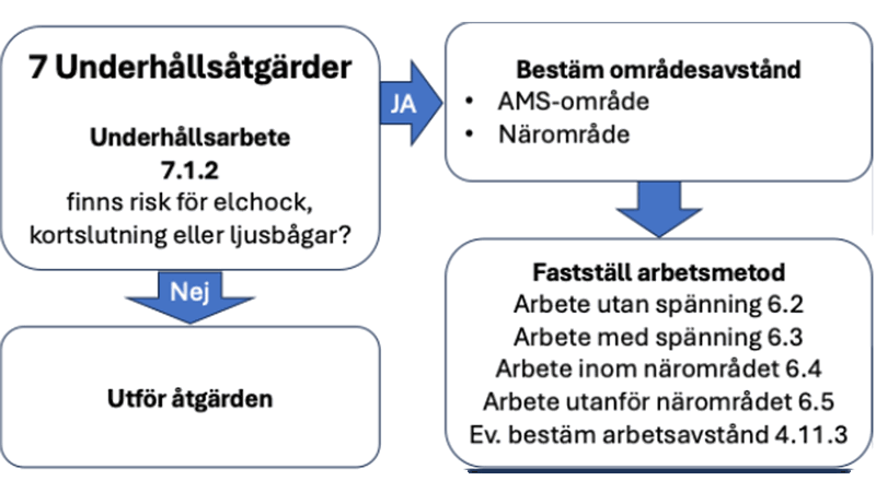 Frågor och svar om elsäkerhet vid arbete: 1. Är säkringsbyte en skötselåtgärd?