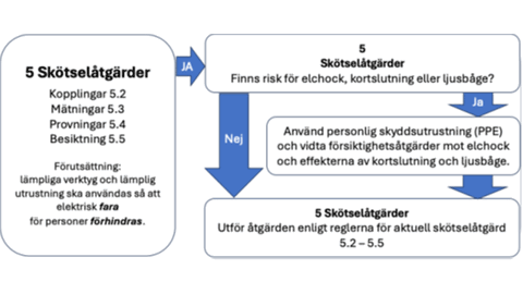 Frågor och svar om elsäkerhet vid arbete: 3. Är mätning av elektriska storheter på spänningssatt del ett arbete med spänning?