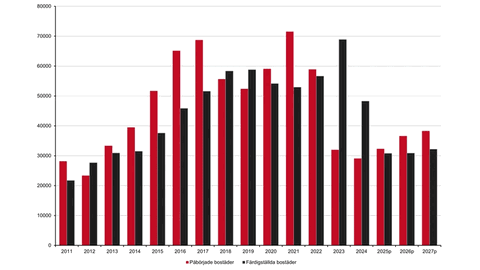 Boverkets byggprognos: Bostadsbyggandet vänder uppåt