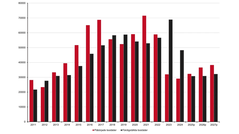 Boverkets byggprognos: Bostadsbyggandet vänder uppåt
