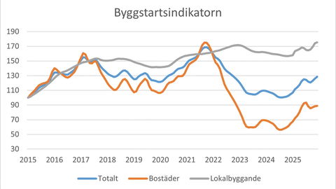 Byggstarterna ökade gradvis under 2025, enligt Prognoscentrets Byggstartsindikator