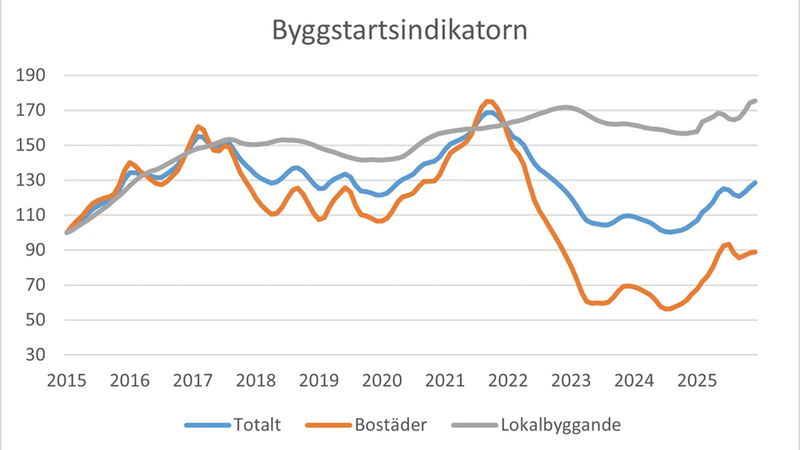Byggstarterna ökade gradvis under 2025, enligt Prognoscentrets Byggstartsindikator