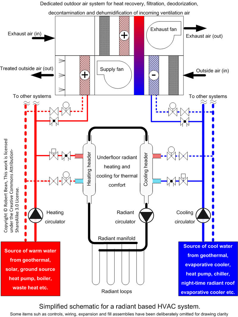 HVAC (Heating Ventilating and Air Conditioning) Nedir?