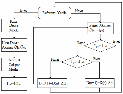 Fotovoltaik Sistemlerde Maksimum Güç Noktası İzleme  Yöntemlerinin İncelenmesi