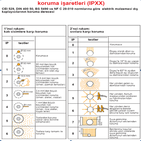 IP (Ingress Protection) koruma sınıfı nedir, neden önemlidir?