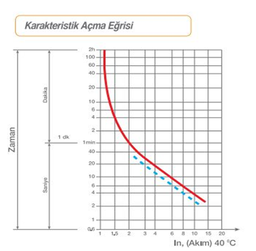 Kontaktör -Termik Röle – Sigorta Kombinasyonunu