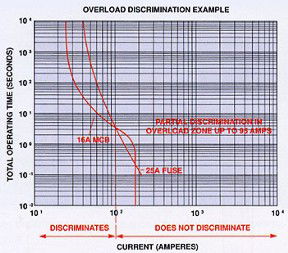 Discrimination of protection devices on installations