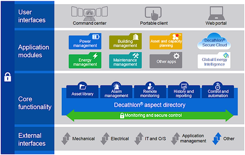 Converged decision-making is ABB’s theme for DCD 2014