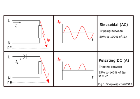 18th Edition – Reminder RCD Testing for different Types