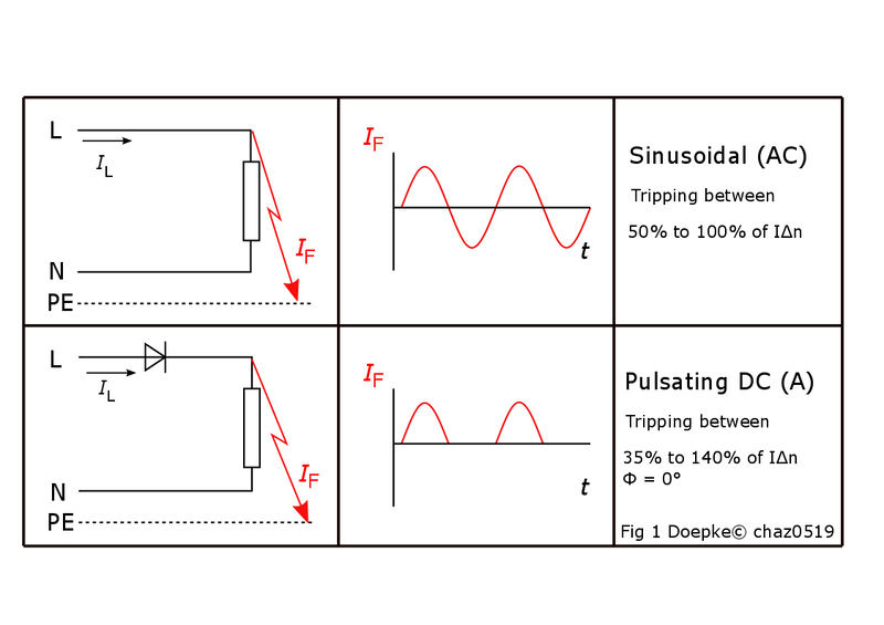 18th Edition – Reminder RCD Testing for different Types