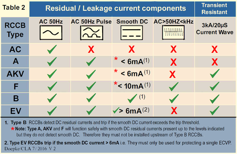 18th Edition BS 7671 Amd 2: effective RCD selection?