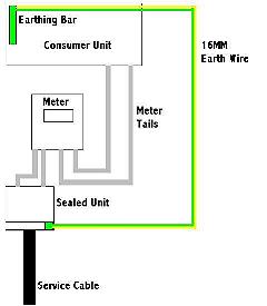 Q & A of the Day - Why should earth bonds be upgraded when installing consumer units?