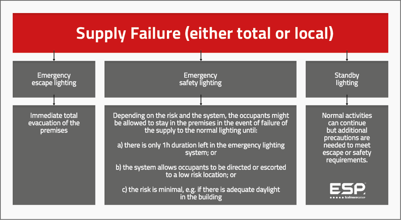 Emergency lighting legislation and standards