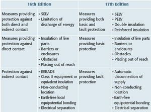17th Edition - Changes to the electrical installation certificate and report forms