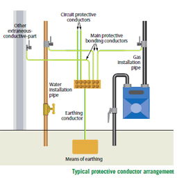 Protective Equipotential Bonding