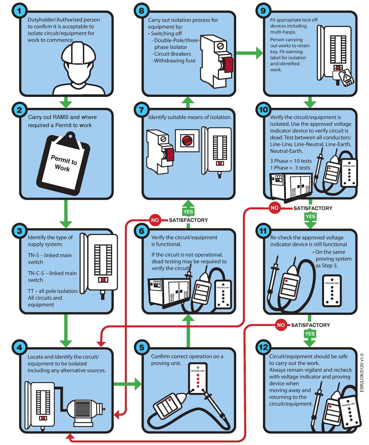 The importance of safe isolation - a step by step guide