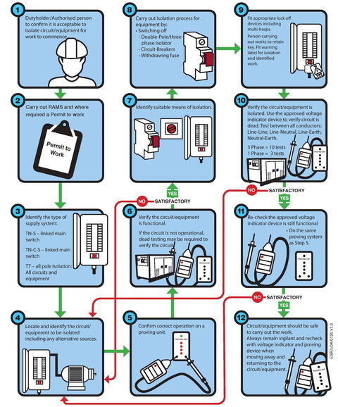 The importance of safe isolation - a step by step guide