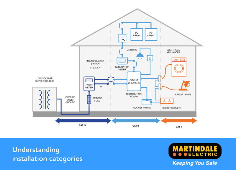 How understanding installation categories can keep you safe