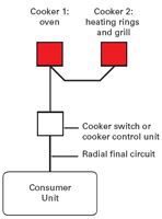 Installation of Cooker Switches and Cooker Control Units