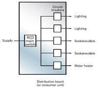 Avoiding danger and inconvenience current devices from inappropriate use of residual