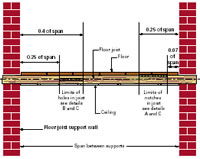 The NICEIC Says...Notches and holes made in Supported Floor and Roof Joists