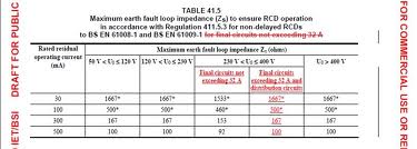 Q & A of the Day – When testing, for maximum Zs values, should I use Table 41.3 or 41.5?