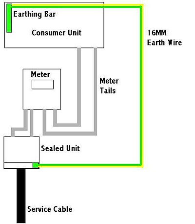 Q & A of the Day – Why install protective equipotential bonding within 600mm?