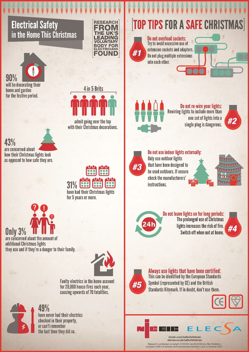 Over 19 million homes at risk of fire this Christmas