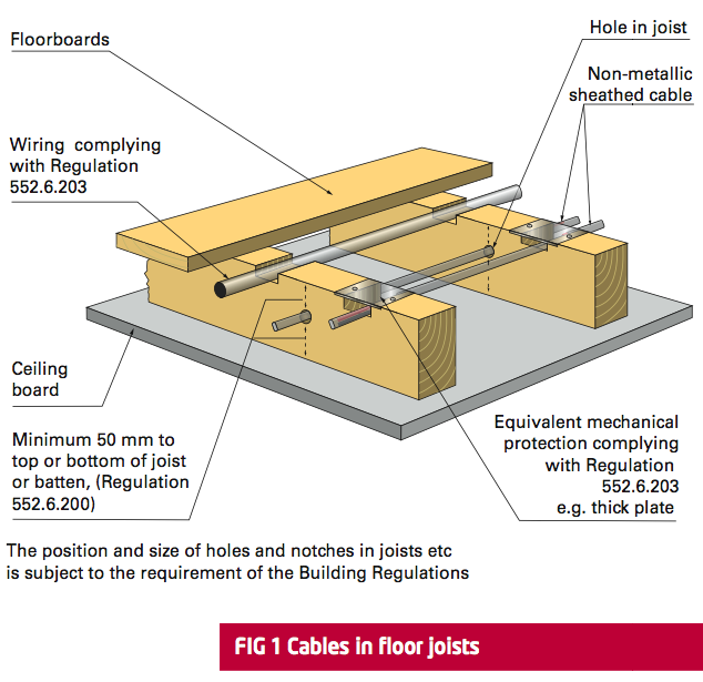 Advice and guidance - Cables installed under floors, above ceilings, in walls/partitions, adequately protected against damage