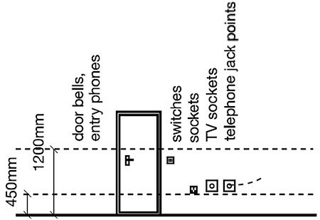 Q & A of the Day – What height should sockets be installed at  when re-wiring a property?